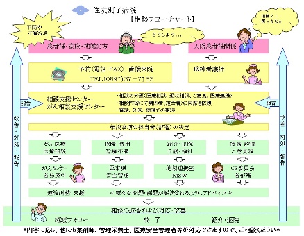 医療相談支援センター相談フローチャート